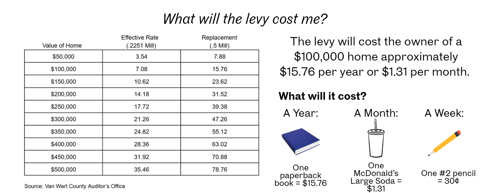 What will the Levy Cost me?