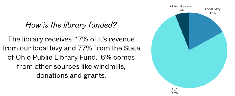 How is the Library Funded?